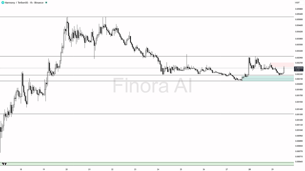 ❗ $ONE 3.2% spike on 1.8x vol reads as liquidity grab into resistance

- my bias is bearish here on the 1h — this +3.2% spike with volume looks like a liquidity