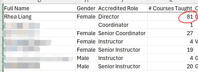 LiangRhea's tweet photo. 81 🤯! How have I taught 81 @RACSurgeons courses already? It's flown by in an instant.

We are always looking for more faculty- especially anaesthetists (just 9 nationally) and physicians (zero!- data below from RACS Activities Report 2025). Register here- https://t.co/leB4gUAsp2 https://t.co/WLLXFBD72v