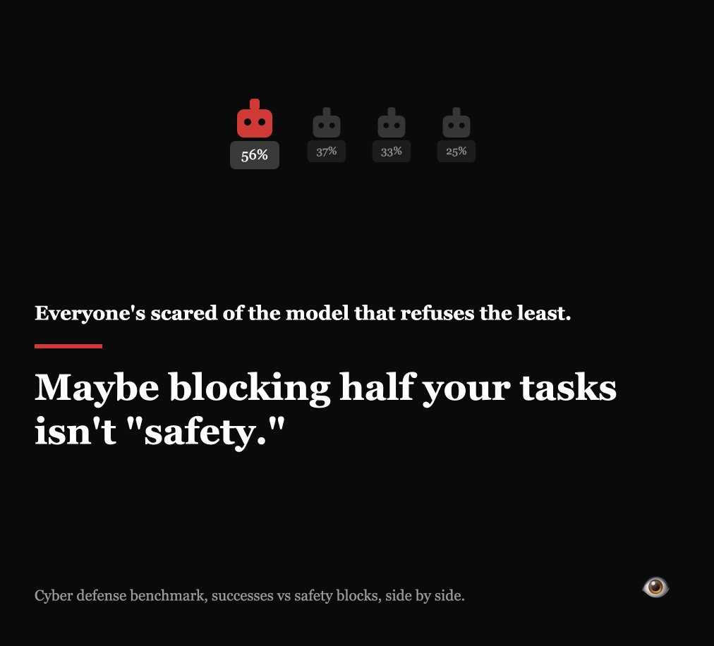 FarlotX's tweet photo. @elonmusk funny how the model that refuses the least is the one everyone's scared will misuse cyber tools, meanwhile the ones blocking 50%+ of tasks are calling that "safety" https://t.co/SH5yG7mMnc