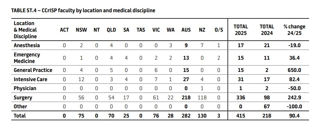 LiangRhea's tweet photo. 81 🤯! How have I taught 81 @RACSurgeons courses already? It's flown by in an instant.

We are always looking for more faculty- especially anaesthetists (just 9 nationally) and physicians (zero!- data below from RACS Activities Report 2025). Register here- https://t.co/leB4gUAsp2 https://t.co/WLLXFBD72v