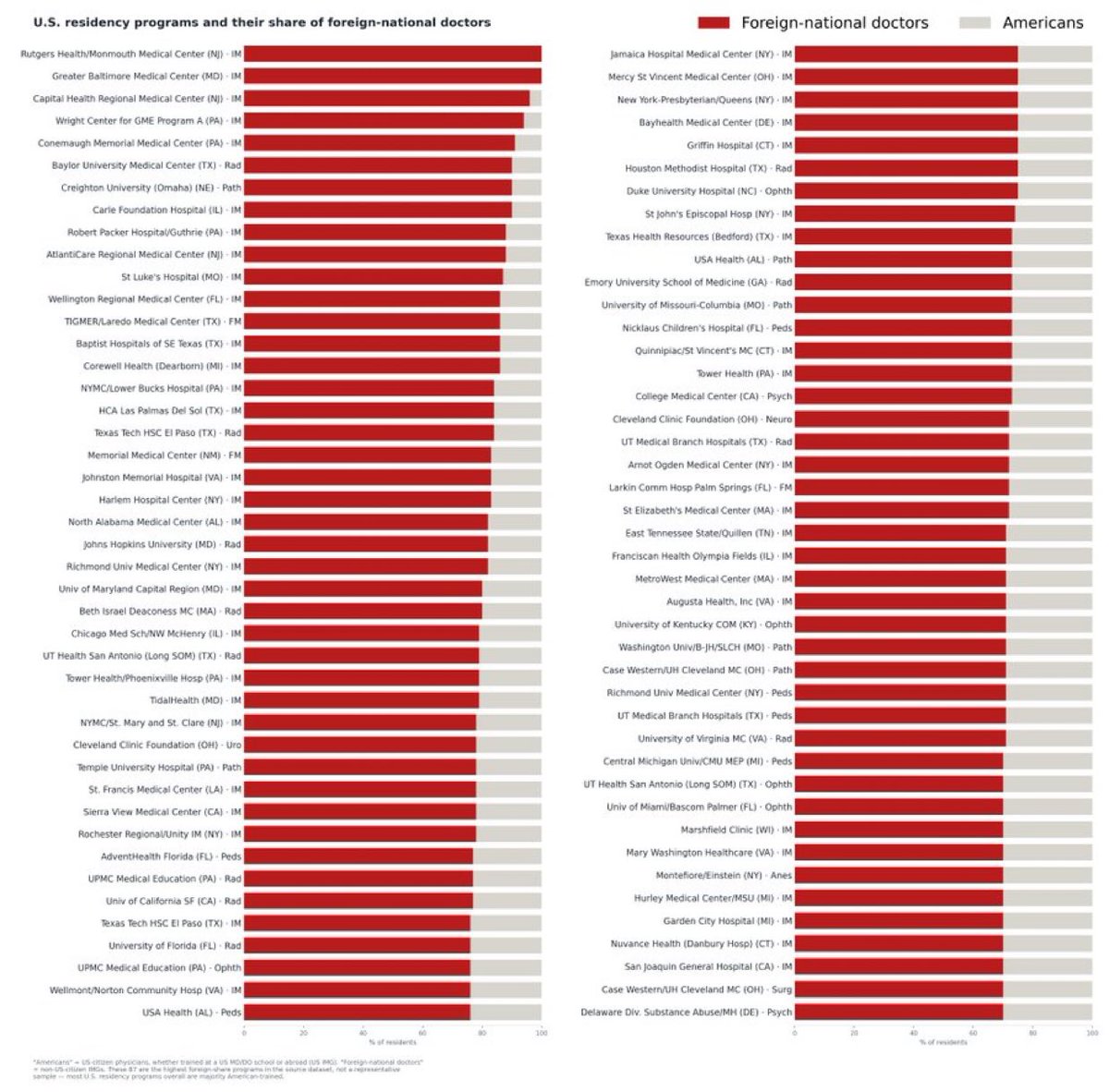SenRichardBlum's tweet photo. Look at this chart. 
These are American residency programs.  

Red = foreign resident doctors. 
Grey = Americans. 

Some hospitals are almost 100% foreign. A lot of these doctors came in on visas. Some have been tied to fake credentials and USMLE cheating scandals. https://t.co/hLmMRoPKfu