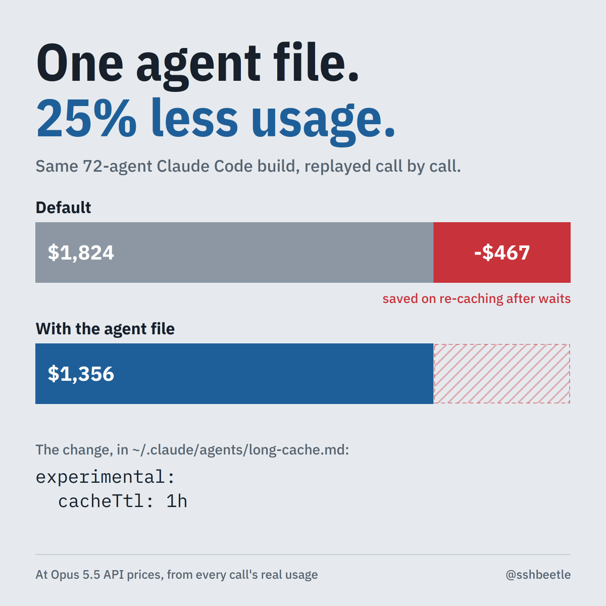 sshbeetle's tweet photo. One agent file cuts Claude Code usage by 25% on a feature I built with 72 agents over 64 hours. Computed call by call on the real trace.

Unlike the main convo, sub-agents only keep their prompt cache for 5 minutes, even on a subscription. If one waits longer than that on a test run or a build, its next call pays for its whole context again. In that build it happened 200 times: 31% of the total cost.

The worst was one agent polling a slow job every 10 minutes. Each check cost ~20x a normal call (chart in the reply).

The fix is a sub-agent with a 1-hour cache. Save this as ~/.claude/agents/long-cache.md:

---
name: long-cache
description: General-purpose agent whose prompt cache lasts one hour instead of five minutes. Use it for agentic work that will sit idle more than five minutes between its own turns (waiting on long builds, test suites, visual checks, or its own subagents), especially once its context grows large, since every expired cache rewrites the whole context. For short or continuously active tasks use general-purpose: its cache writes cost less.
experimental:
  cacheTtl: 1h
---
Work as a general-purpose agent on the task you're given.

Then ask Claude to use long-cache for anything that runs your slow commands.

Why not give every sub-agent a 1-hour cache? Its writes cost 60% more, and 53 of my 72 agents never waited 5 minutes. For them it's pure waste.