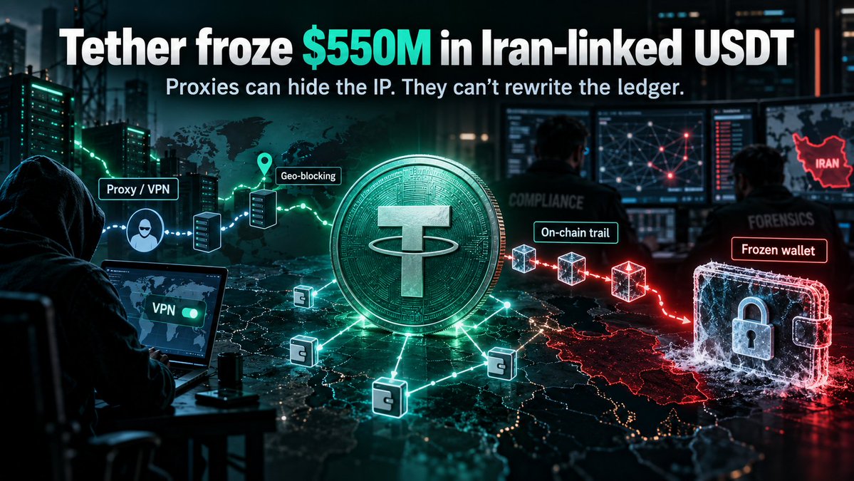 appcyberyozh's tweet photo. Tether says it helped freeze nearly $550M in Iran-linked USDT in 2026.

But the real story is the cat-and-mouse game between IP identity and blockchain identity.

A proxy or VPN can make a user in a sanctioned country look like they’re connecting from somewhere else. That’s why crypto platforms use geo-blocking and why OFAC explicitly recommends tools that detect VPNs and suspicious IP patterns.

But proxies only hide where you connect from. They don’t erase the blockchain. Wallets still leave a trail. Funds still move between addresses. Once investigators connect those wallets to sanctioned networks, @tether  can blacklist the USDT.

That’s the new reality of crypto compliance:

Hide the IP.
Trace the wallet.
Freeze the funds.
A proxy can disguise your location.
It can’t rewrite the ledger.
