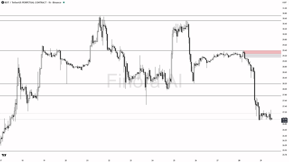 😬 $BOT longs piled into +0.43% funding after a 6.6% drop — ripe for the next leg lower 🧵👇 
 [📷](https://pbs.twimg.com/media/HTYAx-AWUAAOOFq.png) https://pbs