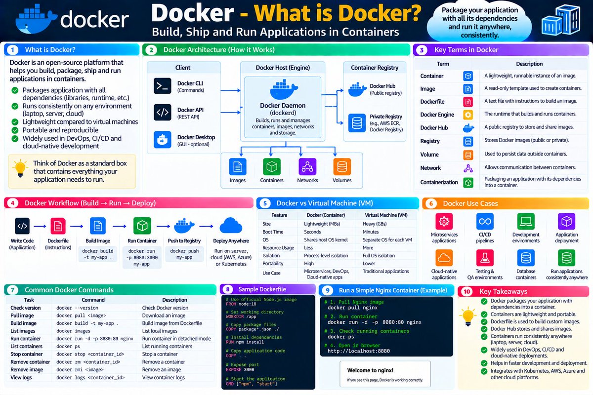 OpSharma167's tweet photo. 🐳 What is Docker?

Docker packages your application + dependencies into a container 📦 so it can run consistently anywhere.

Code → Image → Container → Deploy 🚀

🔹 Lightweight
🔹 Fast
🔹 DevOps &amp; CI/CD friendly

Build once. Run anywhere.

#Docker #DevOps #Containers #CI/CD https://t.co/WWzEO7sEPh