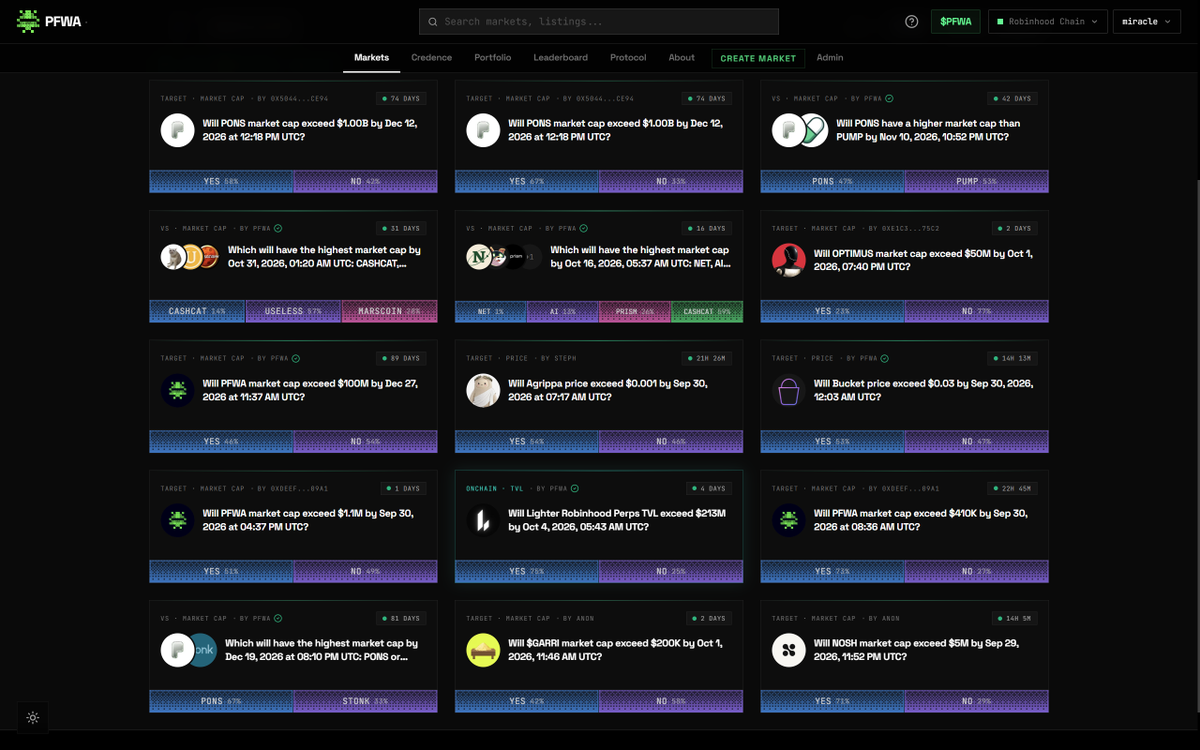 pfwafun's tweet photo. PFWA is now live on Robinhood Chain, bringing permissionless prediction markets to the ecosystem.

Markets currently live for:

robinhood:0x39dbed3a2bd333467115de45665cc57f813c4571 robinhood:0xe02c53d448a62067b2ac10ed70f5bc6c29471386 cash-cat:native robinhood:0x83a49b808f8d5e02cb2931cd2352988f498e5ba3 marscoin-4:native robinhood:0xbc9e7b1c5c0081f4ae85e71ec95703d3dec9ffad

Token price, FDV and volume powered by @coingecko.
Onchain data powered by @DefiLlama.
Creator credibility powered by @ethos_network.
Hood Summit, we're ready.