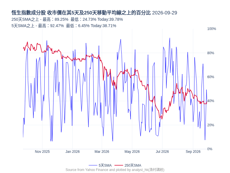 analyst_hk's tweet photo. 2026-09-29 有39.78%的恆生指數成分股收市價在其250SMA之上 #統計 #恆生指數 https://t.co/nrTvpysXoe