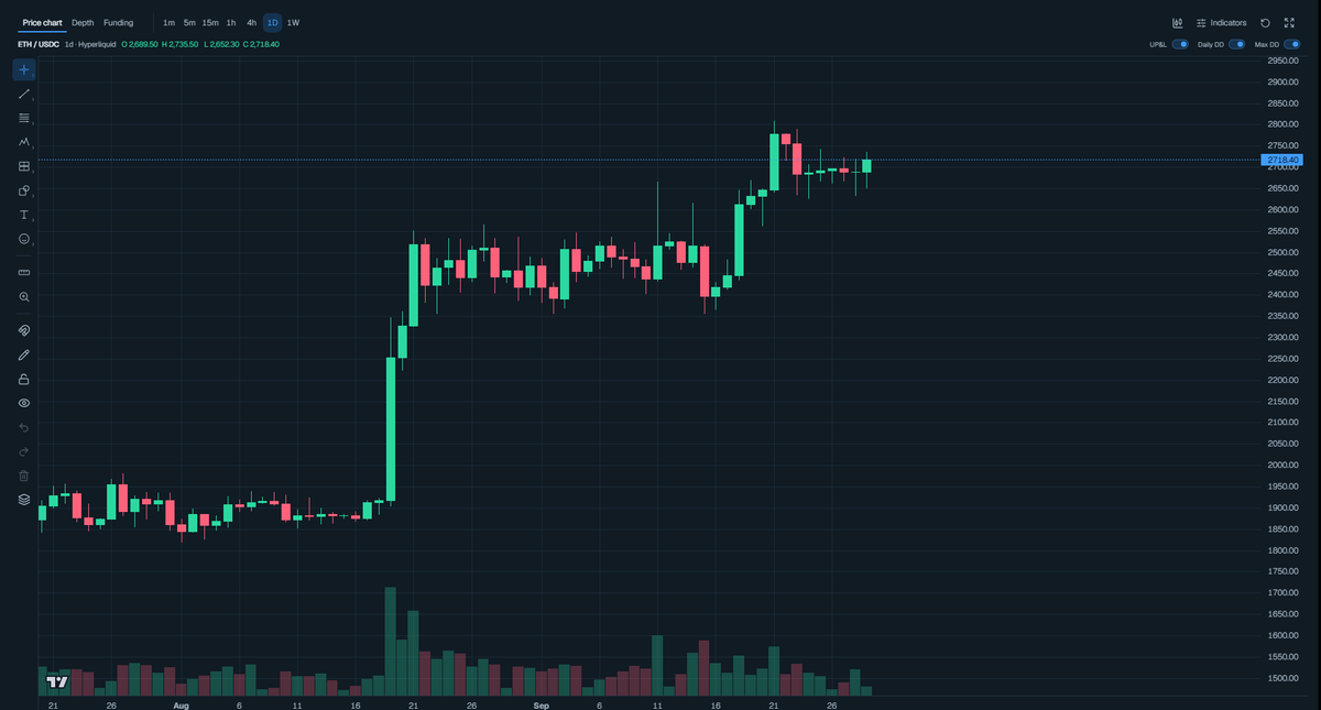 Icebergdotcash's tweet photo. Should intern Long or Short this chart? 🤓 https://t.co/RcuiZOH6jL
