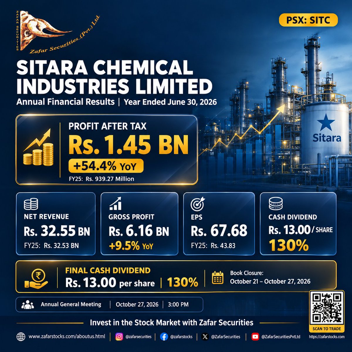 ZafarSecurities's tweet photo. Sitara Chemical Industries Limited announced its .Annual Financial Results for the year ended June 30, 2026 #PSX #StockMarket #SITC #PakistanStockExchange #ZafarSecurities https://t.co/wVE929Kt0V