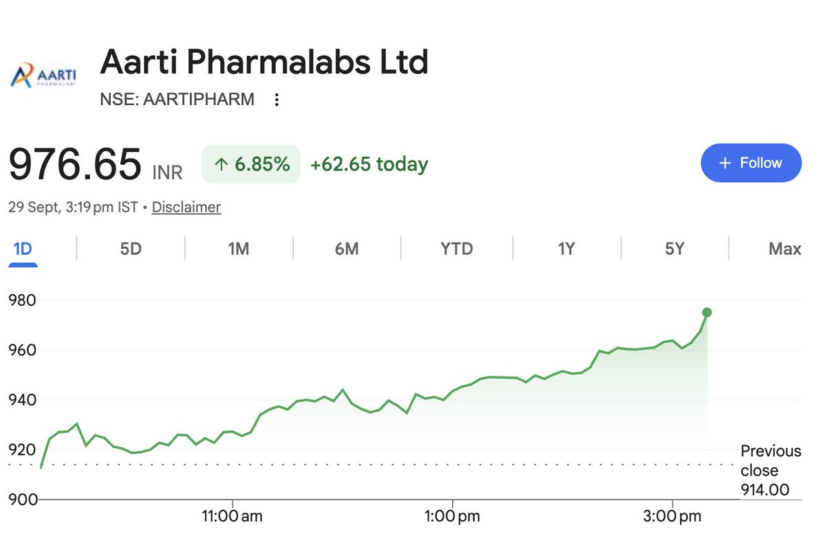 VijayThk's tweet photo. #AARTIPHARM 977
After a 40% correction, the stock has recovered and made a new ATH even in a weak market.
This is where relative strength becomes visible.
#MasterInOne https://t.co/4m1D5eoZPd