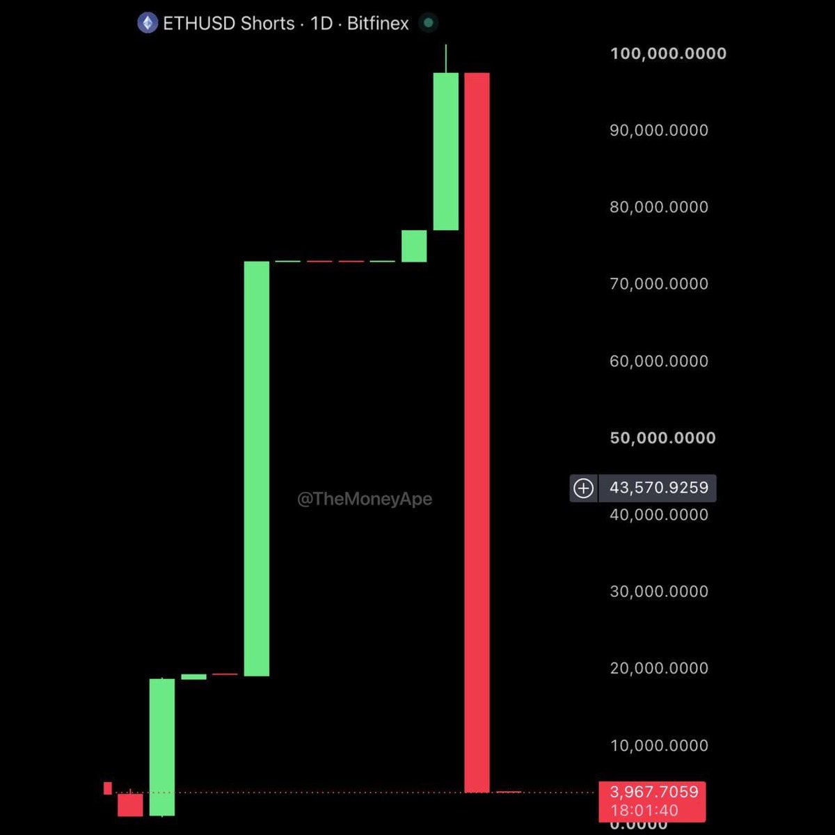 TheMoneyApe's tweet photo. $ETH SHORT SELLERS are exhausted 🔥

Bitfinex whales have reportedly closed more than 95% of their Ethereum short positions.

Bulls are showing no mercy. Let’s go🚀 https://t.co/oQ0XROFmfg