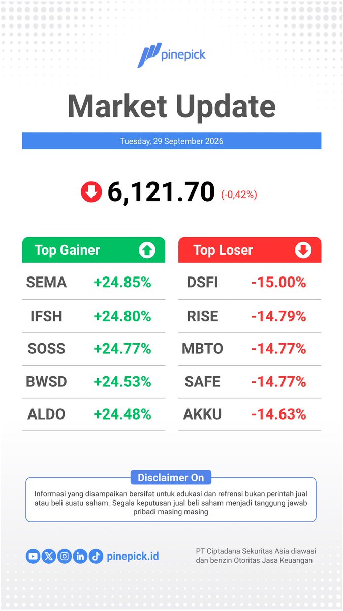 pinepickid's tweet photo. Penutupan
Selasa 29 September 2026
IHSG 🔽 6,121.70 (-0.42%)
#IHSG #saham #investasi #indeks #pasarmodal #JCI #IDX #ciptadana #ciptadanasekuritasasia #QuickPick #PinePick #QuickPickPinePick #InvestasiCerdasmu https://t.co/TKn7QI3A5s