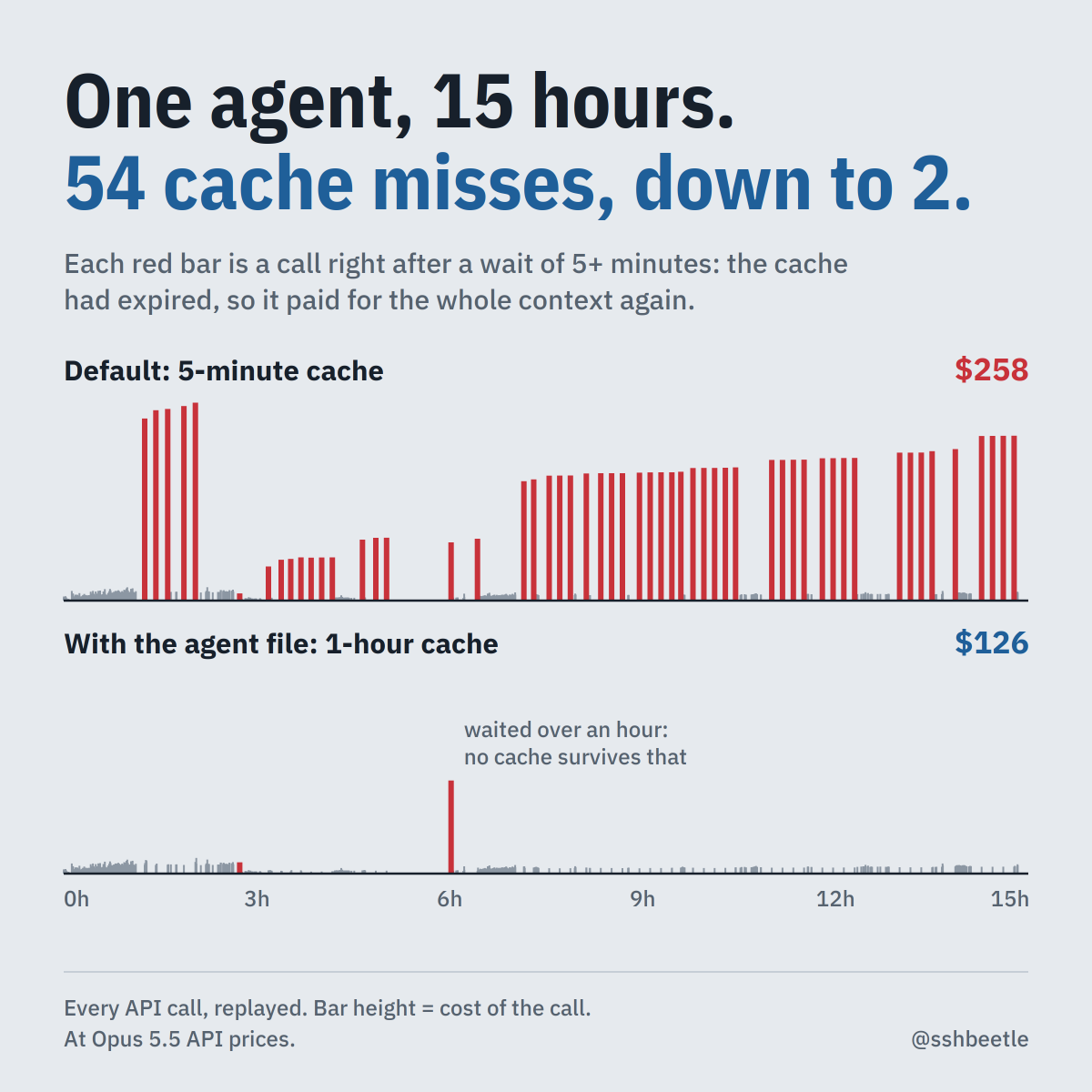 sshbeetle's tweet photo. Numbers, from replaying all 11,267 API calls:
- average context at a rewrite: 563k tokens
- 1-hour cache on only the 18 agents that waited: -25.6%
- the agent in the image: 15 hours, 54 rewrites, 52 avoidable, half its cost

Details:
- the agent file needs Claude Code v2.1.248+, and a global subagentPromptCacheTtl or CLAUDE_CODE_SUBAGENT_PROMPT_CACHE_TTL overrides it
- the 1-hour cache is ignored while a subscription is on usage credits
- on an API key, your main session is on 5 minutes too; set promptCacheTtl: "1h" for it
- replay method: API-price costs from every call's usage data; after a 5-60 min gap the prefix is read instead of rewritten, other writes cost 2x instead of 1.25x, gaps over 60 min still expire

Docs: https://t.co/CShrdQQ4fD
File: https://t.co/55oanQr9Jg