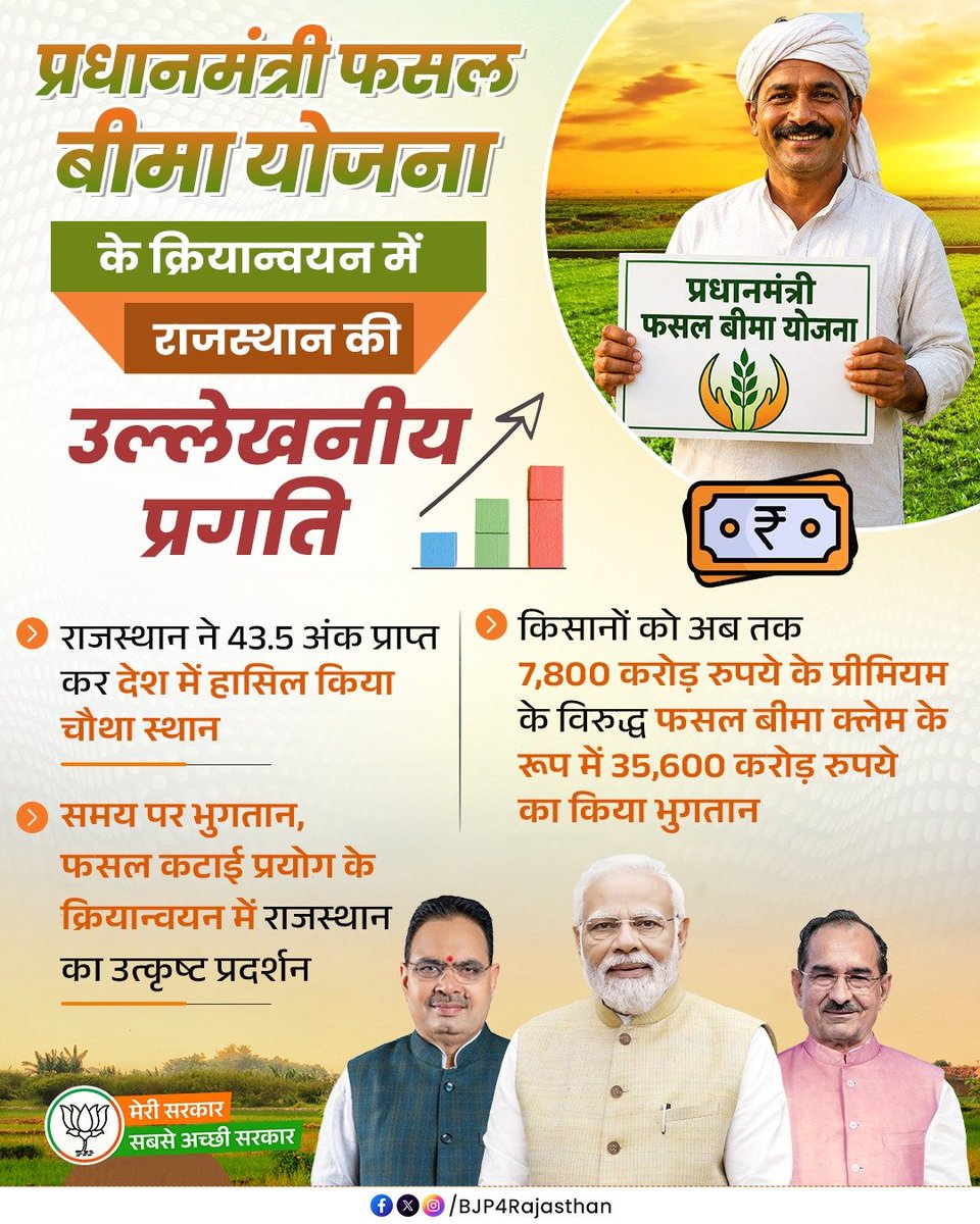 shailenBJP's tweet photo. प्रधानमंत्री फसल बीमा योजना के क्रियान्वयन में राजस्थान की उल्लेखनीय प्रगति!

#मेरी_सरकार_सबसे_अच्छी_सरकार
@BJP4Rajasthan https://t.co/YkuPZgqhTy
