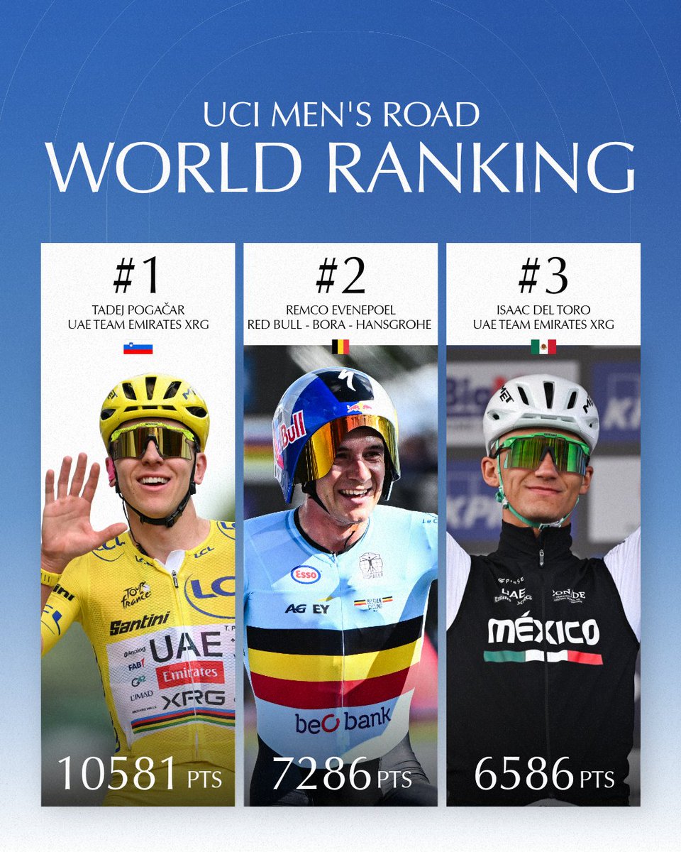 UCI_cycling's tweet photo. 𝙒𝙚𝙚𝙠𝙡𝙮 𝙪𝙥𝙙𝙖𝙩𝙚! 🔄

Here’s how the UCI Men’s Road World Ranking looks as of 29 September 2026 📈

#Cycling #RoadCycling https://t.co/hDe9Hz9OZf
