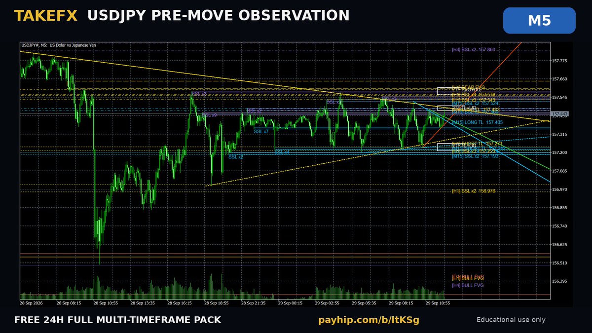 takeshitake34's tweet photo. USDJPY pre-move observation.
Price is compressing between nearby liquidity.
Upper area in focus:
157.48–157.55
Lower area in focus:
157.27–157.19
While price remains inside this range, I treat the structure as unresolved.
If price expands, I’ll watch which side is taken first.
Full multi-timeframe chart pack:
https://t.co/MP2yioQvWC⁠�
FREE for 24 hours.
Educational & informational use only.
Not financial advice or a trade signal.
#USDJPY #Forex #PriceAction #Liquidity #TAKEFX