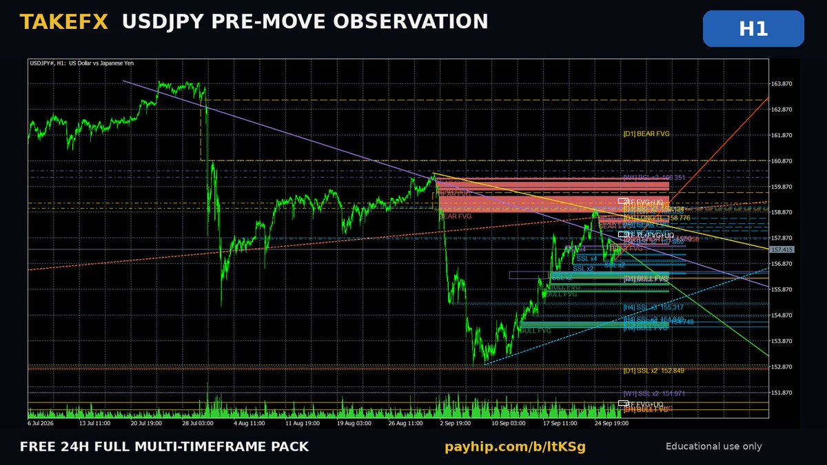 takeshitake34's tweet photo. USDJPY pre-move observation.
Price is compressing between nearby liquidity.
Upper area in focus:
157.48–157.55
Lower area in focus:
157.27–157.19
While price remains inside this range, I treat the structure as unresolved.
If price expands, I’ll watch which side is taken first.
Full multi-timeframe chart pack:
https://t.co/MP2yioQvWC⁠�
FREE for 24 hours.
Educational & informational use only.
Not financial advice or a trade signal.
#USDJPY #Forex #PriceAction #Liquidity #TAKEFX