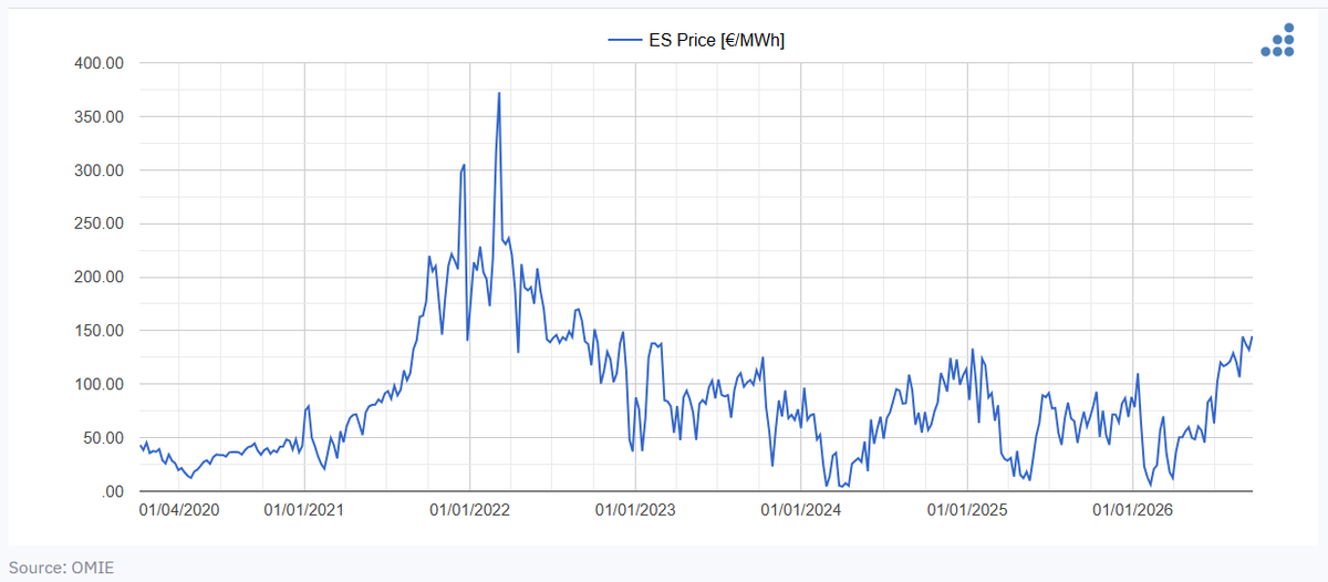 AleaWhiteEnergy's tweet photo. En la cuarta semana de septiembre, el mercado eléctrico español alcanzó su mayor promedio semanal desde diciembre de 2022.
Los observatorios de Alea Energy DataBase ofrecen datos de precios, demanda y otras variables de los #MercadosEléctricos para apoyar la toma de decisiones. https://t.co/NN8dLbGs4v