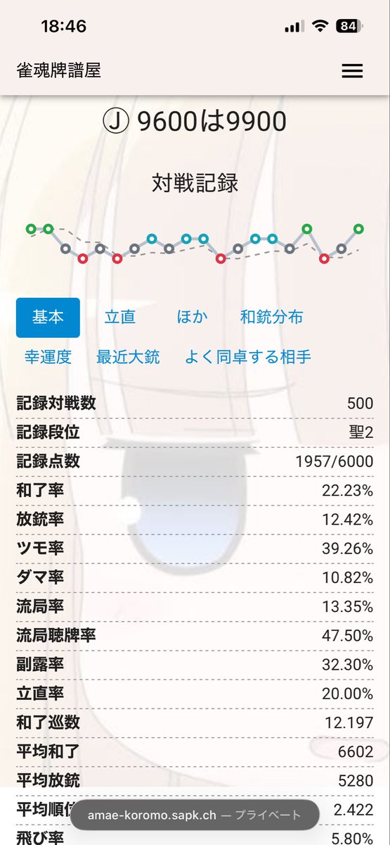 9600ha9900's tweet photo. 四麻王座500戦打ったぞー！
最近は三麻にお熱なので、四麻の打数は🐌なのですが、引き続き王座縛りでまずは聖3目指して頑張ります😌😌😌 https://t.co/JZM7VbTxc6
