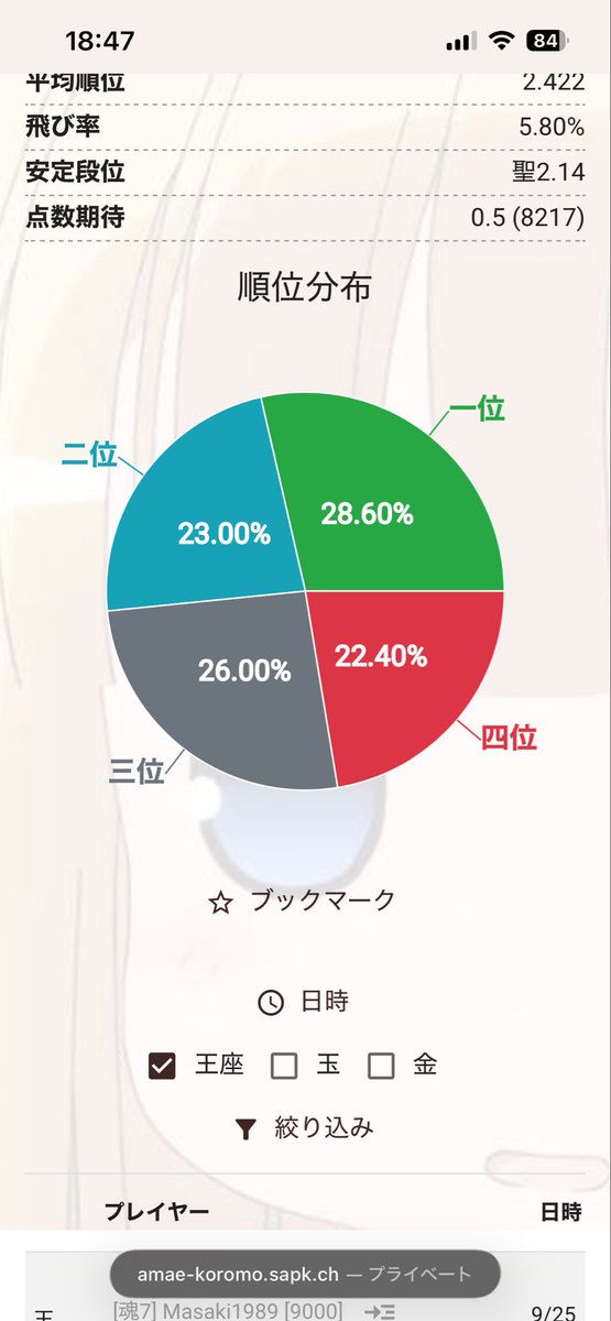9600ha9900's tweet photo. 四麻王座500戦打ったぞー！
最近は三麻にお熱なので、四麻の打数は🐌なのですが、引き続き王座縛りでまずは聖3目指して頑張ります😌😌😌 https://t.co/JZM7VbTxc6