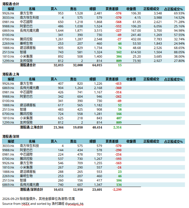 analyst_hk's tweet photo. 2026-09-29 北水風雲錄 #統計 #港股通
北水净流入港股0.15億港幣，總成交640.15億
寵兒：北水净流入友邦保險8.09億, 小米集團3.84億
棄子：北水淨流出康方生物5.76億, 南方恒生科技5.70億
愛恨交加：深、滬對騰訊控股, 小米集團, 長飛光纖光纜意見分歧
包圓王：北水占正股成交長飛光纖光纜95%, 智譜88% https://t.co/14zrjExvLp