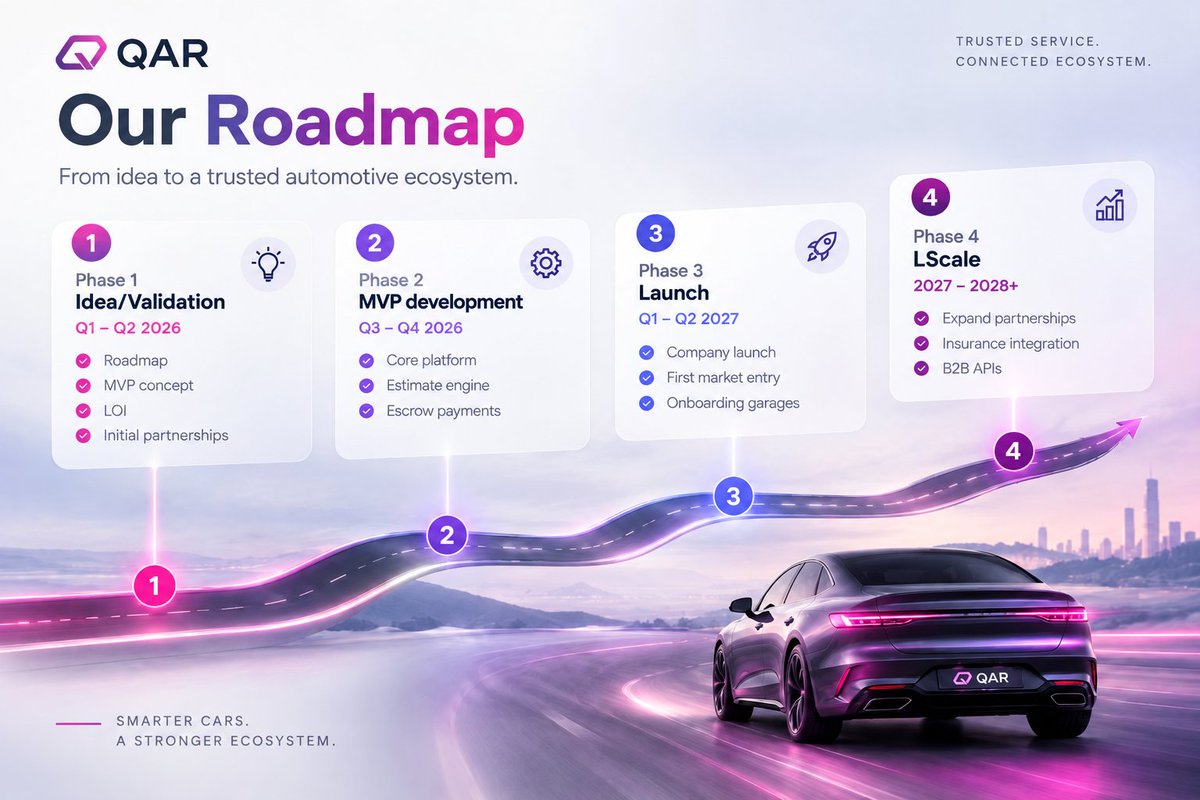 QARAutomotive's tweet photo. Building the future of the automotive market requires a clear and transparent plan.
QAR is following a structured roadmap for 2026–2028+, connecting drivers, garages and insurers in one trusted automotive ecosystem.
#QAR #AutomotiveTech https://t.co/cM0oq9TeXH