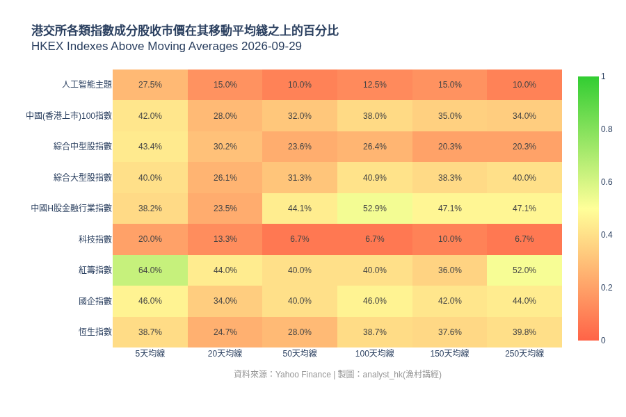 analyst_hk's tweet photo. 2026-09-29 港交所各類指數成分股收市價在其移動平均綫之上的百分比熱力圖 #統計 #恆生指數
=== 市場趨勢總結 (基於5天均線) === 
最佳表現指數：紅籌指數 -64.0%的成分股 (16/25) 高於5天均線。
最差表現指數：科技指數 -僅20.0%的成分股 (6/30) 高於5天均線。 https://t.co/LpgrKqGN3e