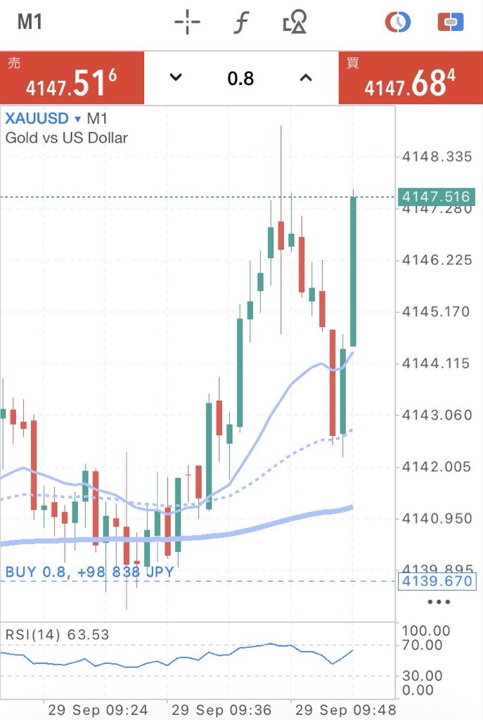 mikadofx_xau's tweet photo. +80pips

こいつら1000万まで育てるぜ
#GOLD #XAUUSD https://t.co/scQKd4AHGQ