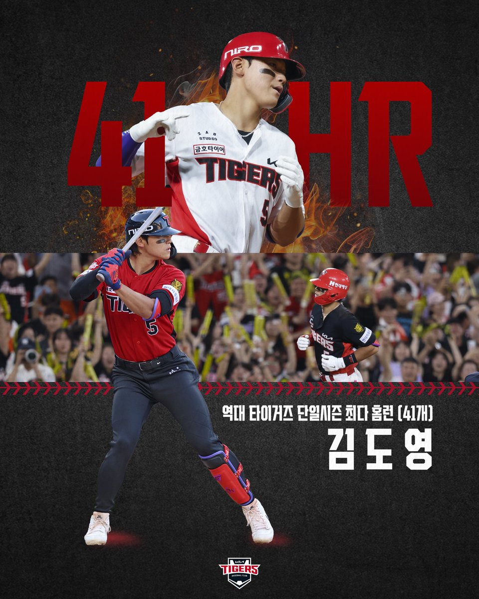 Kiatigers's tweet photo. 역대 타이거즈 단일시즌 최다 홈런 ✨김도영

오늘(9/29) 광주 kt전 김도영 선수가 1회말 2점홈런으로 역대 타이거즈 단일시즌 최다홈런(41개)를 기록했습니다!

오늘도 우리의 역사를 써내려간 슈퍼스타 김도영 선수에게 많은 응원과 축하 남겨주세요! https://t.co/293bcVpemR