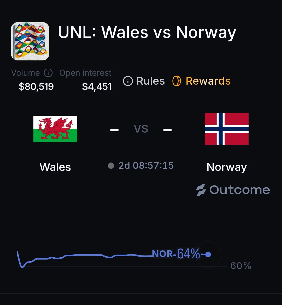 ahmod_098's tweet photo. 🇳🇴 UNL | Wales vs Norway

Prediction: NORWAY WIN

Norway started with a 3–2 win over Denmark.
They followed it with a 1–2 loss to Portugal.
Haaland is Norway's major threat.
Wales have lost both of their opening matches.

Expected Result: Wales 1–2 Norway

Predict on @Outcomexyz https://t.co/bs2t9PIffr