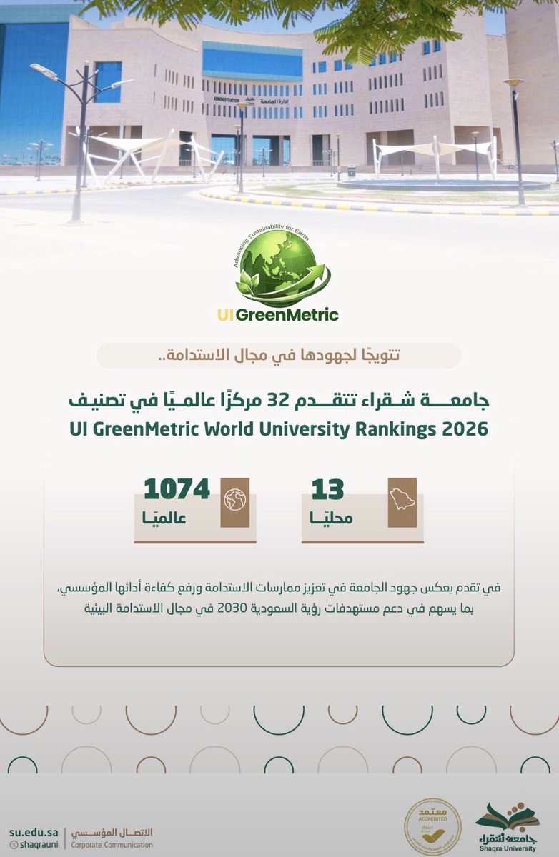 abd199999999's tweet photo. تتويجًا لجهودها في مجال الاستدامة..

#جامعة_شقراء تتقدم 32 مركزًا عالميًا في تصنيف
UI GreenMetric 2026
وتحقق المركز 13 محليًا، والمركز 1074 عالميًا، في تقدم يعكس جهود الجامعة في تعزيز ممارسات الاستدامة ورفع كفاءة الأداء البيئي. https://t.co/3W6Vde8eob
