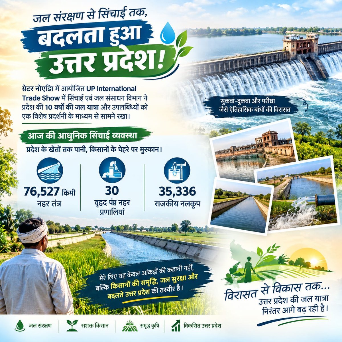AwasthiAwanishK's tweet photo. जल संरक्षण से सिंचाई तक, बदलता हुआ उत्तर प्रदेश! 

ग्रेटर नोएडा में आयोजित UP International Trade Show में सिंचाई एवं जल संसाधन विभाग ने प्रदेश की 10 वर्षों की जल यात्रा और उपलब्धियों को एक विशेष प्रदर्शनी के माध्यम से सामने रखा।
सुकवा-दुकवा और परीछा जैसे ऐतिहासिक बांधों की विरासत से लेकर आधुनिक सिंचाई व्यवस्था तक- 76,527 किमी नहर तंत्र, 30 वृहद पंप नहर प्रणालियां और 35,336 राजकीय नलकूप आज लाखों हेक्टेयर कृषि भूमि को सिंचाई सुविधा से जोड़ रहे हैं।

मेरे लिए यह केवल आंकड़ों की कहानी नहीं, बल्कि किसानों की समृद्धि, जल सुरक्षा और बदलते उत्तर प्रदेश की तस्वीर है।