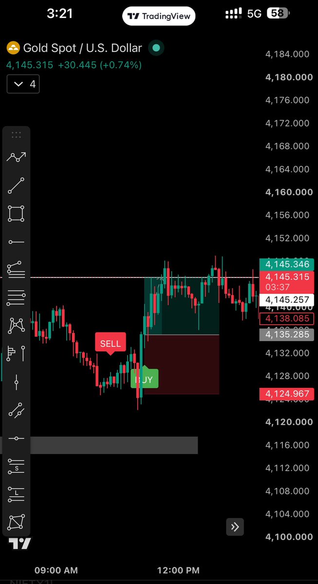 AnbuMichaell's tweet photo. 🥇 Gold Trading Update

1st entry → +10 points ✅
Then Sell entry → Loss ❌
Next Buy entry → Take Profit 🎯✅

Market gave both sides, but the indicator stayed consistent with the price action.

🔥 Indicator working superb today!

#GoldTrading #XAUUSD #ForexTrading #Trading #PriceAction #TradingIndicator