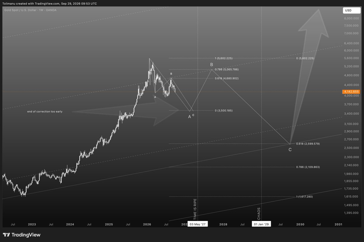 DanielxHarald's tweet photo. GOLD ☉ 2026-30 forecast

Pure speculation.
Not financial advice.

#casino ℞ XAU https://t.co/bsgdmHxpcj