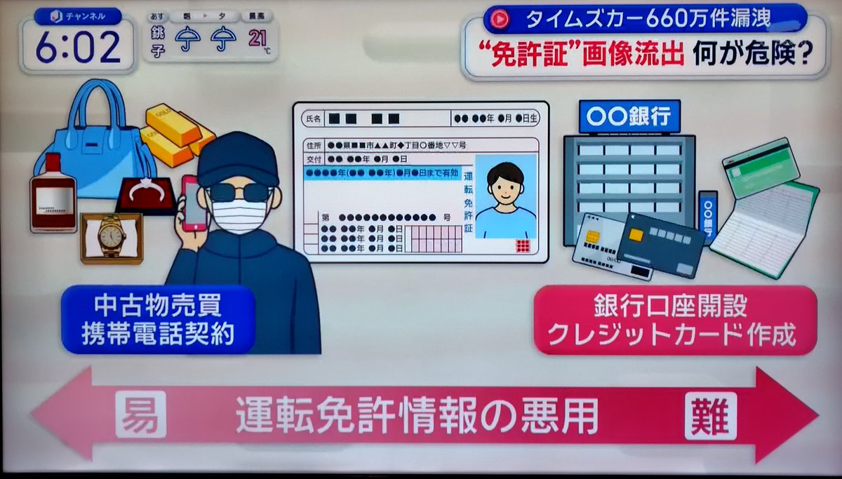 mrnobuyuki's tweet photo. タイムズカーの情報漏洩、660万件。

弁護士さんの解説では、
運転免許証の画像が漏えいした場合、拾った画像を元になりすます。写真を切り抜いて偽造される。
それを中古物売買、携帯電話契約に使われたり、銀行口座開設、クレカ作成に悪用される。

銀行口座のなりすまし開設は、飛ばし口座として マネロンに利用され最悪全ての金融機関の口座がロックされるリスクがありますので、タイムズカーを過去に利用した記憶がある方は、自己防衛として信用情報機関（CIC・JICC・全銀協）への「本人申告」登録をしておくことを、お勧めします。