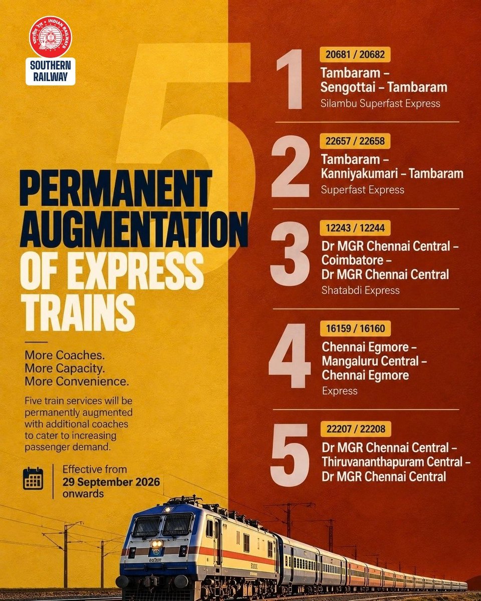 GMSRailway's tweet photo. Five train services of Southern Railway are being permanently augmented with additional coaches to cater to increasing passenger demand.
#SouthernRailway #IndianRailways #PermanentAugmentation #AdditionalCoaches https://t.co/emUv5hnqqb