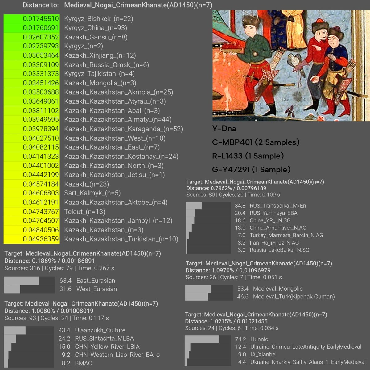 Karabasanbey1's tweet photo. Genetic Profile of Medieval Nogai's from Criemean Khanate
#Tatar #Nogai #Crimea #KumanKipchak #DeshtiKipchak #G25 https://t.co/incGvyh5ov