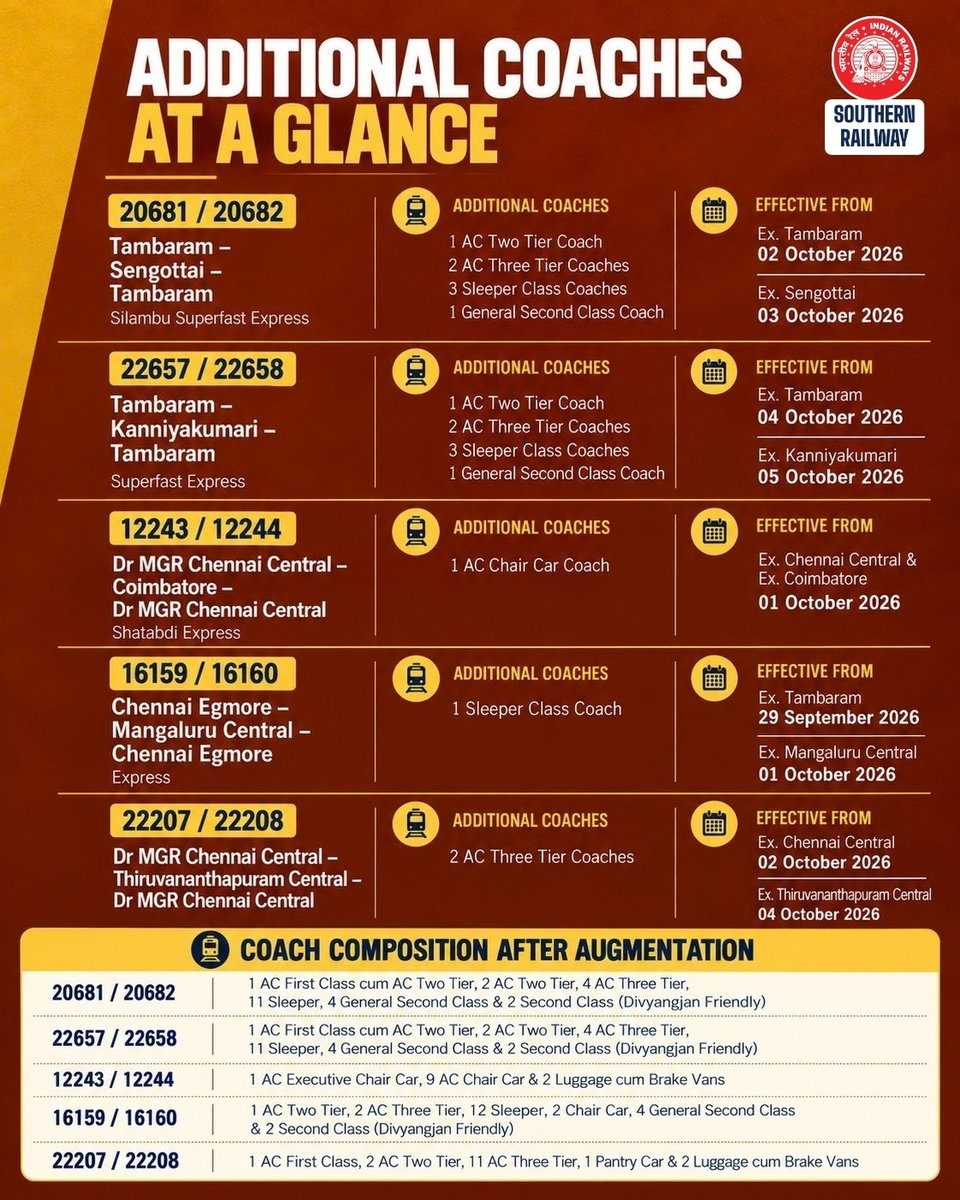 GMSRailway's tweet photo. Five train services of Southern Railway are being permanently augmented with additional coaches to cater to increasing passenger demand.
#SouthernRailway #IndianRailways #PermanentAugmentation #AdditionalCoaches https://t.co/emUv5hnqqb