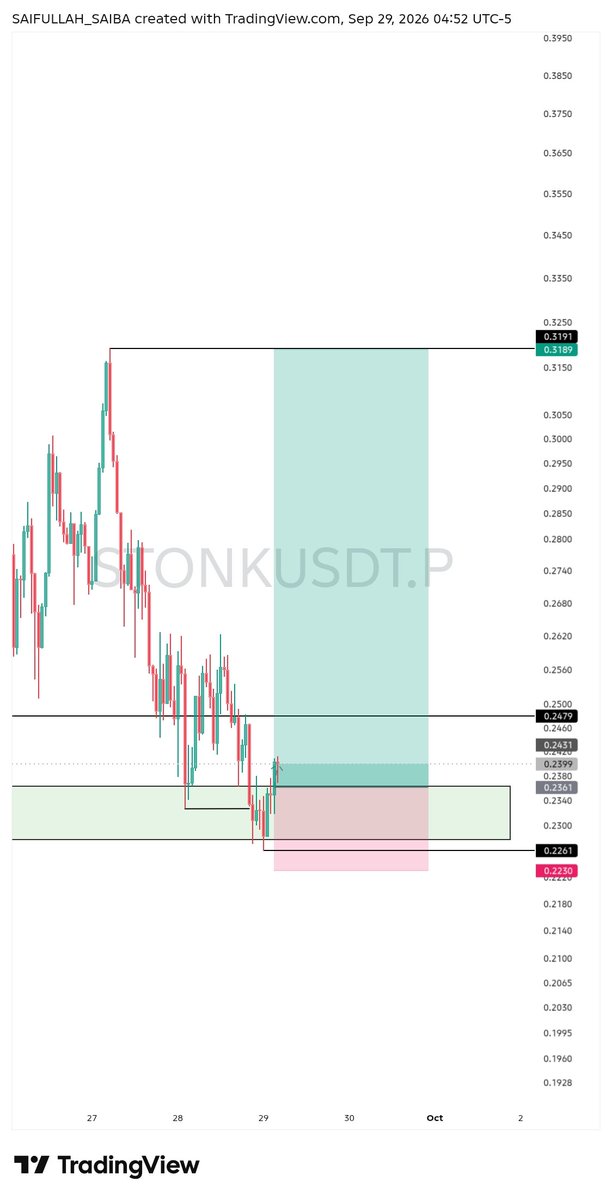 AliAbdulsalam00's tweet photo. Let take this $STONK USDT 
TP 0.318
SL 0.223 https://t.co/nnXj6b8RJT