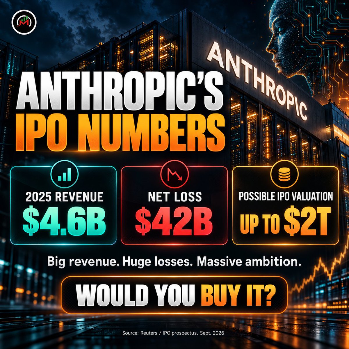 Market_Instinct's tweet photo. Anthropic IPO numbers:
Revenue: $4.6B
Operating loss: ~$8.1B
Net loss: ~$42B
Compute + infra: $7.33B
Potential IPO valuation: ~$2T
Would you buy it?
#Anthropic #AI #IPO https://t.co/1C7OUOVuvp
