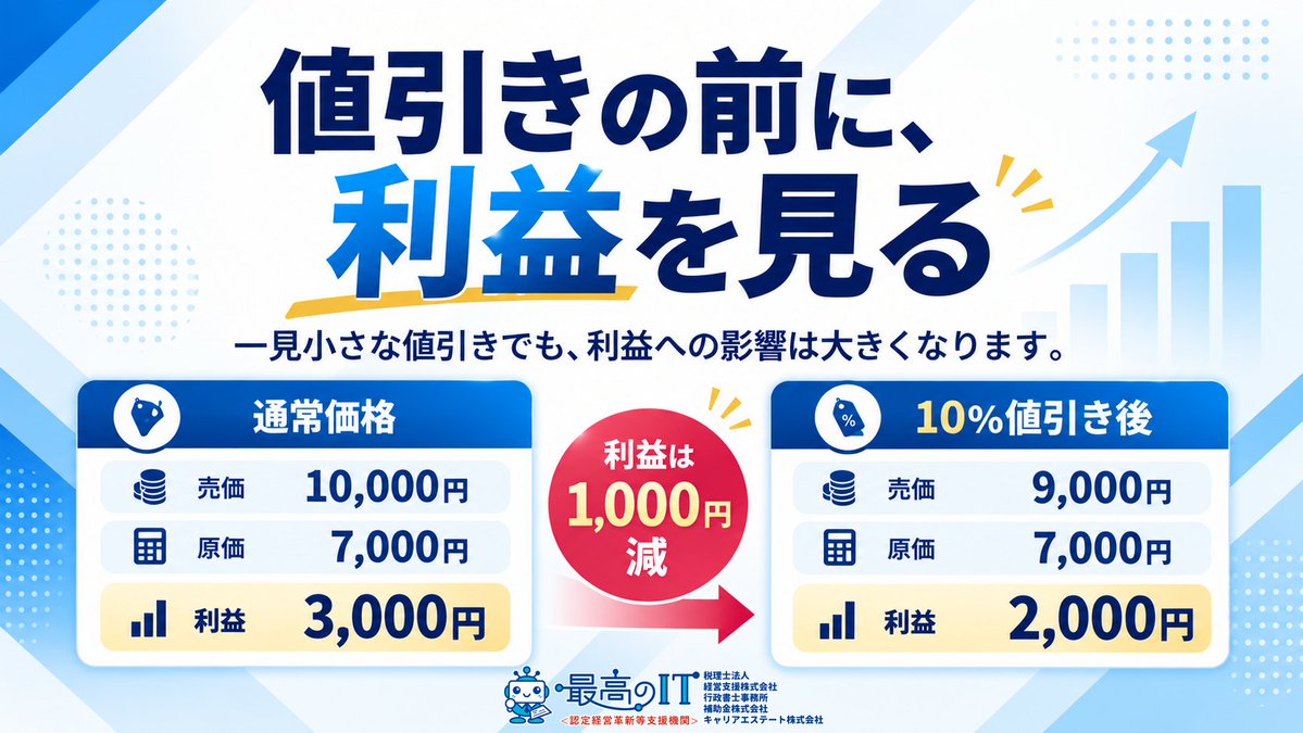saikounoit's tweet photo. 【値引きの前に】売価1万円、原価7千円の商品を10％値引きすると、差額は千円でも、利益は3千円から2千円に。
売上だけでなく残る金額を見て決めたいところです。
最高のIT税理士法人グループでは、こうした経営の数字も一緒に考えます。 #経営改善