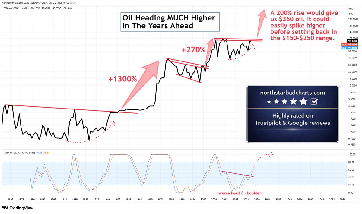 NorthstarCharts's tweet photo. It's not me that's saying OIL IS LIKELY TO SURPASS $300/BARREL - It's the market participants who are creating this chart 👇 https://t.co/C9kk41Hpyk