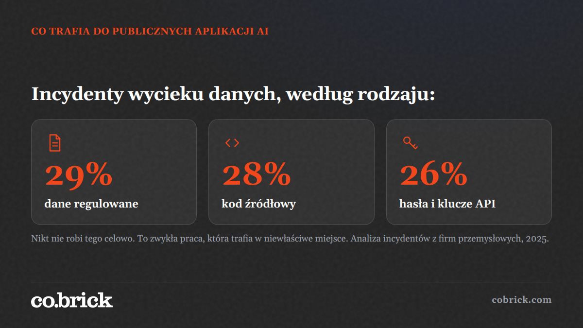 cobrickpl's tweet photo. Policzono, co trafia do publicznych aplikacji AI: 29% incydentów to dane regulowane, 28% kod źródłowy, 26% hasła i klucze API. Nikt nie robi tego celowo. Te informacje wychodzą przy okazji zwykłej, sumiennej pracy, bo pytanie bez kontekstu nie daje dobrej odpowiedzi. https://t.co/tSqP6MIhlK