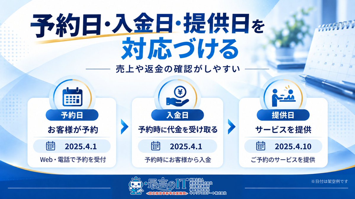 saikounoit's tweet photo. 予約時に代金を受け取る事業では、「入金した日」と「サービスを提供した日」が異なることがあります。
予約日・入金日・提供日を対応づけておくと、売上や返金の確認がしやすくなります。
会計処理は取引の内容に応じて確認しましょう。 #会計 https://t.co/93GWiHj3J1