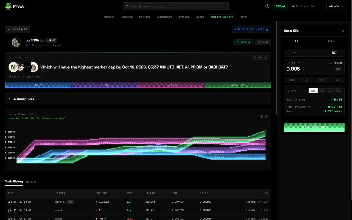pfwafun's tweet photo. PFWA is now live on Robinhood Chain, bringing permissionless prediction markets to the ecosystem.

Markets currently live for:

robinhood:0x39dbed3a2bd333467115de45665cc57f813c4571 robinhood:0xe02c53d448a62067b2ac10ed70f5bc6c29471386 cash-cat:native robinhood:0x83a49b808f8d5e02cb2931cd2352988f498e5ba3 marscoin-4:native robinhood:0xbc9e7b1c5c0081f4ae85e71ec95703d3dec9ffad

Token price, FDV and volume powered by @coingecko.
Onchain data powered by @DefiLlama.
Creator credibility powered by @ethos_network.
Hood Summit, we're ready.