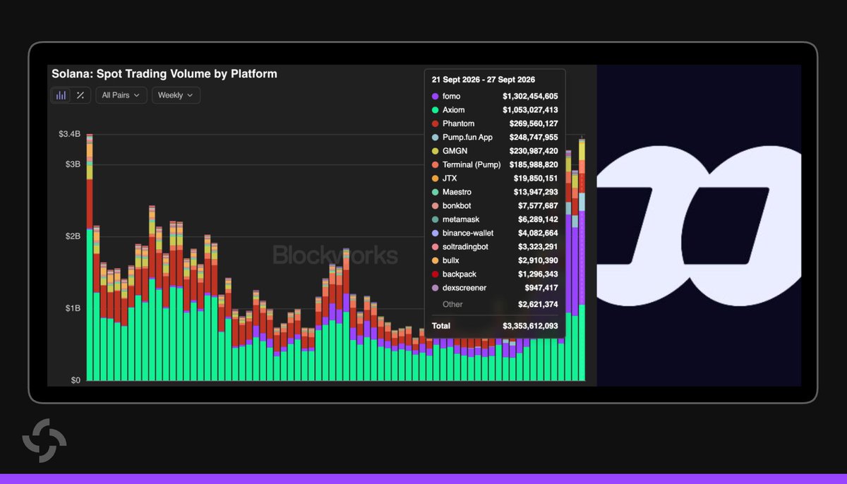 SolanaFloor's tweet photo. NEWS: @Fomo, a social trading app built on @Solana, continues to lead all trading platforms in weekly spot DEX volume for the 5th consecutive week. https://t.co/16zLlCZaBy