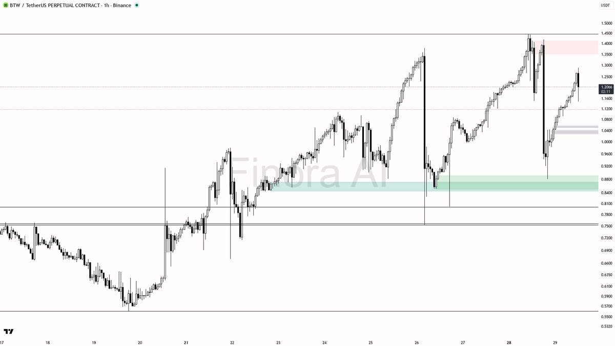 📉 $BTW 8.3x volume into the -5.3% dump looks like distribution, not a bottom

- my bias is bearish here on the 1h — last confirmed structure is LH / LL and BTC