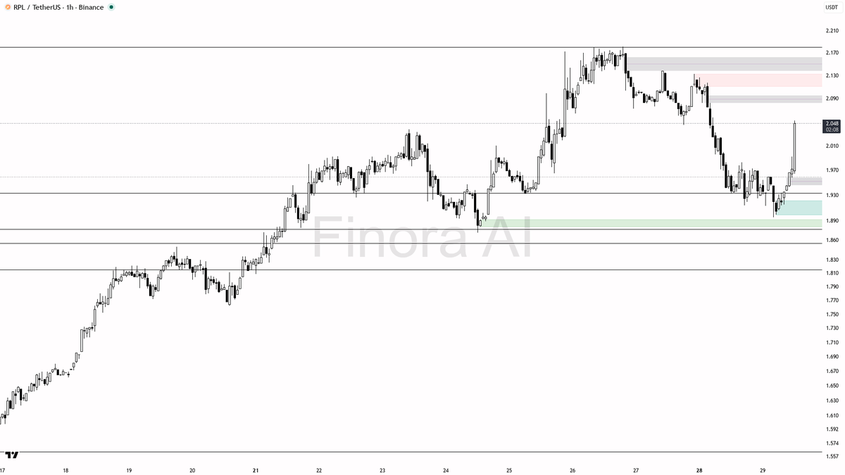 📈 $RPL 96x volume spike on 3.4% lift looks like real expansion, not noise

- my bias is bullish here on the 1h — the latest impulse with that extreme volume sp