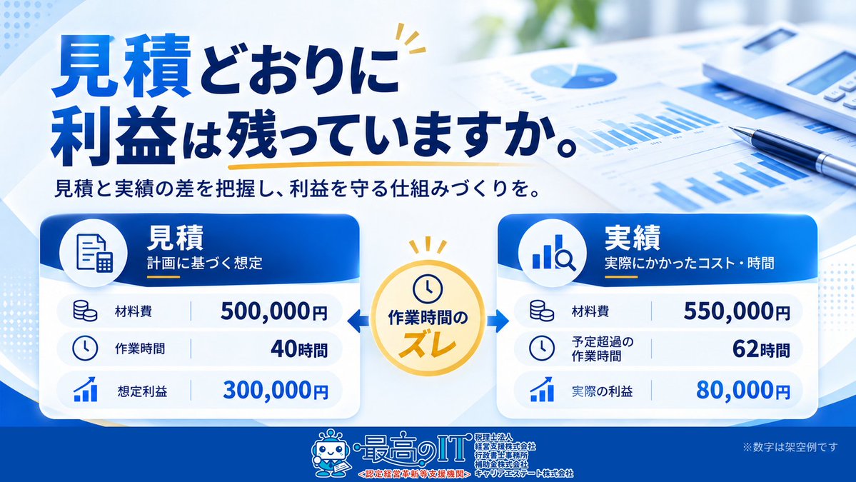 saikounoit's tweet photo. 工事や制作の仕事で、見積では利益が出る予定だったのに、実際には残らなかった。
材料費に加え、予定より長くかかった作業時間も確認すると、次の見積を考える材料になります。
会計の数字を現場の改善につなげる視点です。 #見積 https://t.co/hx8KXH5twB