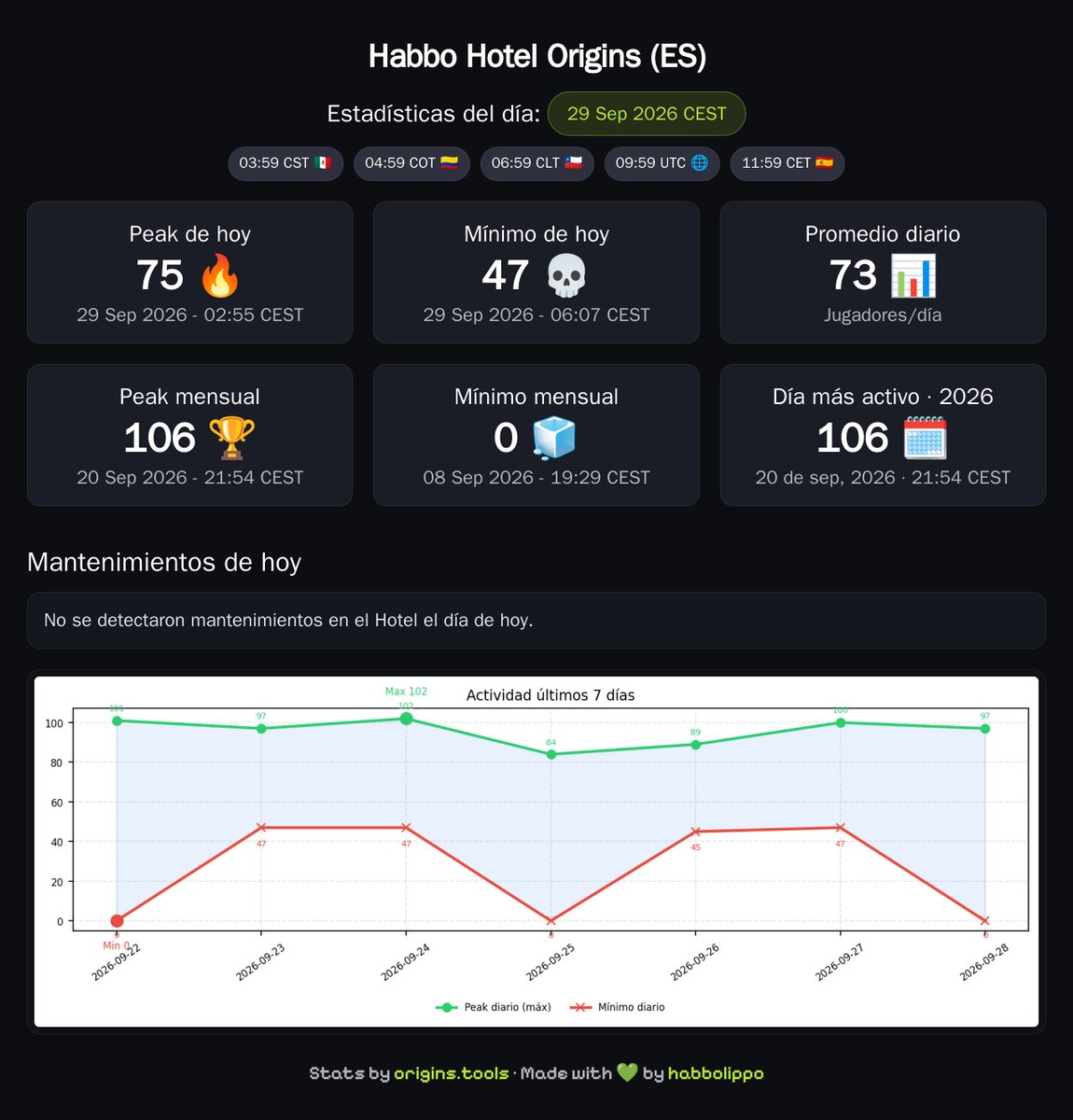 originstools's tweet photo. Resumen de Habbo Origins ES · 11:59 CET 📊

🔥 Peak hoy: 75 (02:55 CEST)
💀 Mínimo hoy: 47 (06:07 CEST)

#HabboOriginsES https://t.co/WpXEFwbDdH